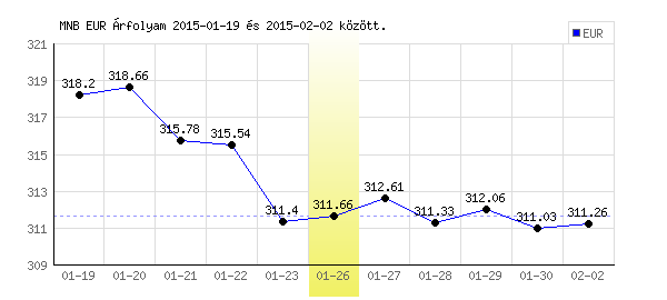 Euró grafikon - 2015. 01. 26.