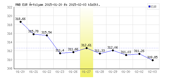 Euró grafikon - 2015. 01. 27.