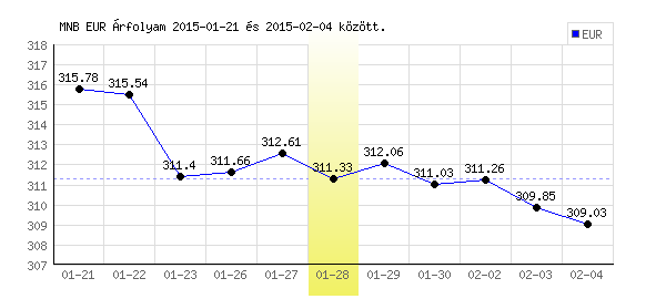 Euró grafikon - 2015. 01. 28.