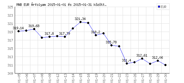 Euró grafikon - 2015. 01.