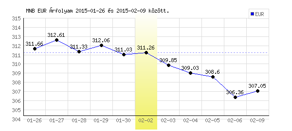 Euró grafikon - 2015. 02. 02.