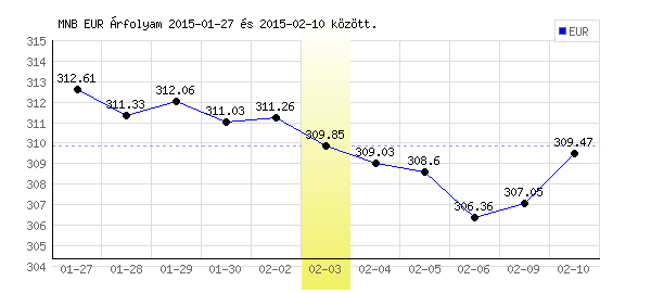 Euró grafikon - 2015. 02. 03.