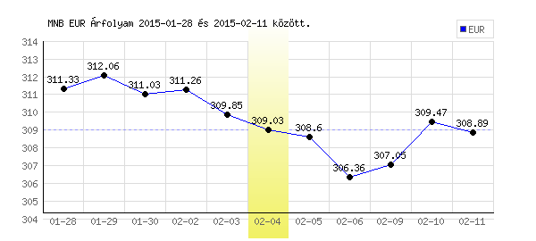 Euró grafikon - 2015. 02. 04.