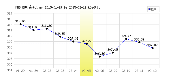 Euró grafikon - 2015. 02. 05.