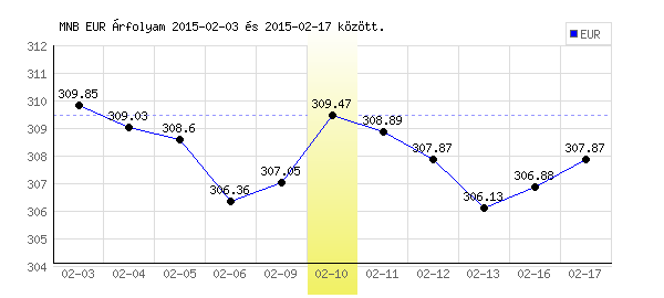 Euró grafikon - 2015. 02. 10.