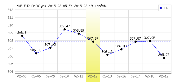 Euró grafikon - 2015. 02. 12.