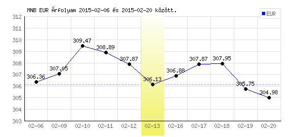 Euró grafikon - 2015. 02. 13.