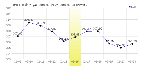 Euró grafikon - 2015. 02. 16.