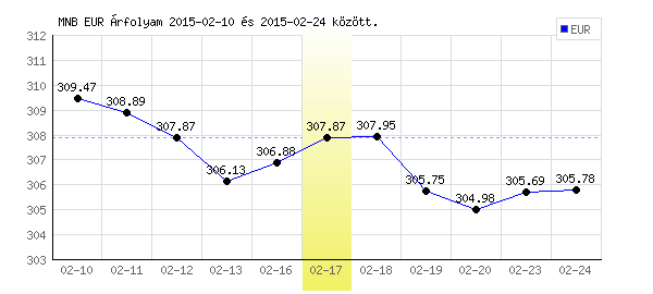Euró grafikon - 2015. 02. 17.