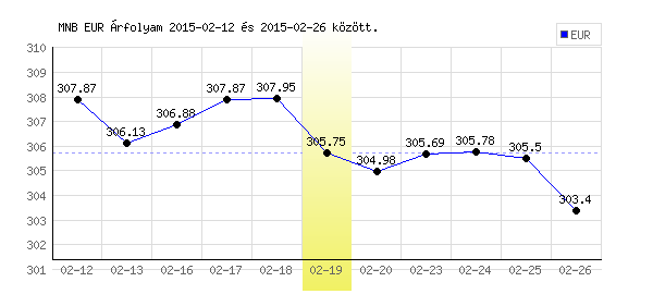 Euró grafikon - 2015. 02. 19.
