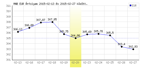 Euró grafikon - 2015. 02. 20.