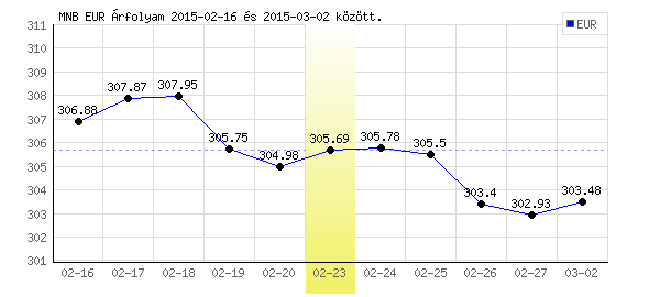 Euró grafikon - 2015. 02. 23.