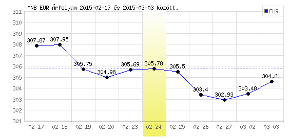 Euró grafikon - 2015. 02. 24.