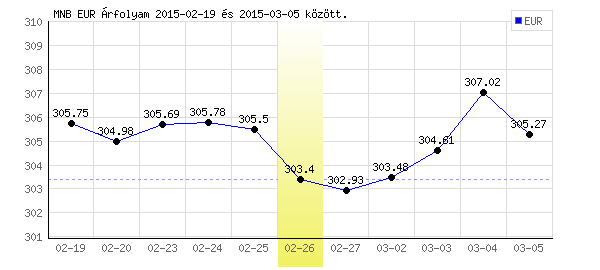 Euró grafikon - 2015. 02. 26.