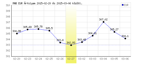 Euró grafikon - 2015. 02. 27.