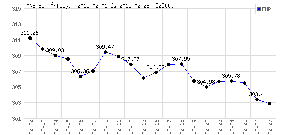 Euró grafikon - 2015. 02.