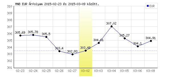 Euró grafikon - 2015. 03. 02.