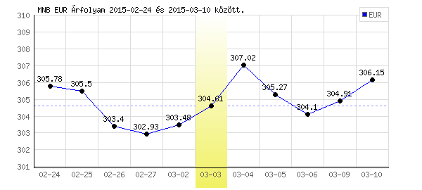 Euró grafikon - 2015. 03. 03.