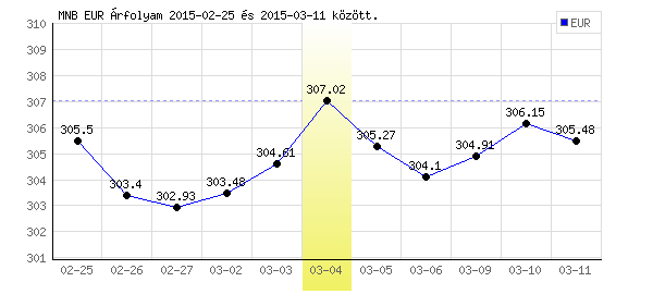 Euró grafikon - 2015. 03. 04.