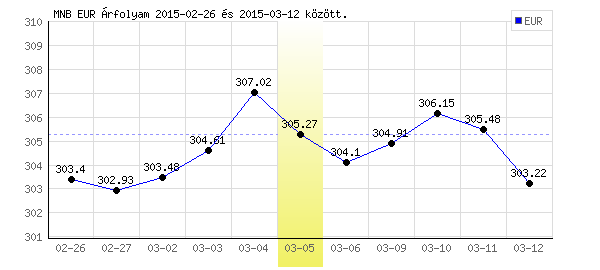 Euró grafikon - 2015. 03. 05.