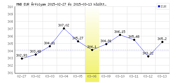 Euró grafikon - 2015. 03. 06.