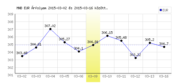 Euró grafikon - 2015. 03. 09.