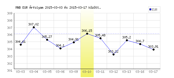 Euró grafikon - 2015. 03. 10.