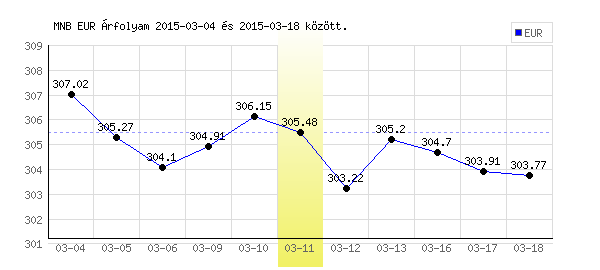Euró grafikon - 2015. 03. 11.