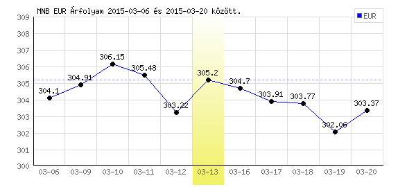 Euró grafikon - 2015. 03. 13.