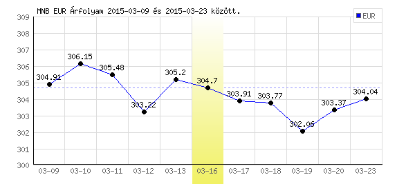 Euró grafikon - 2015. 03. 16.