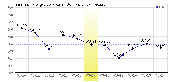 Euró grafikon - 2015. 03. 17.