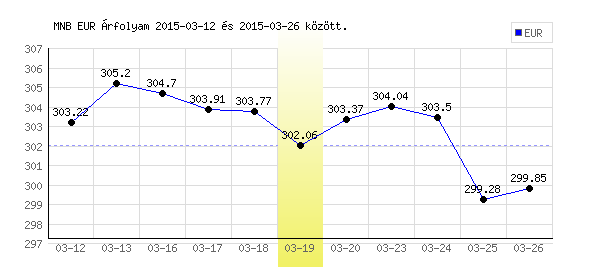 Euró grafikon - 2015. 03. 19.