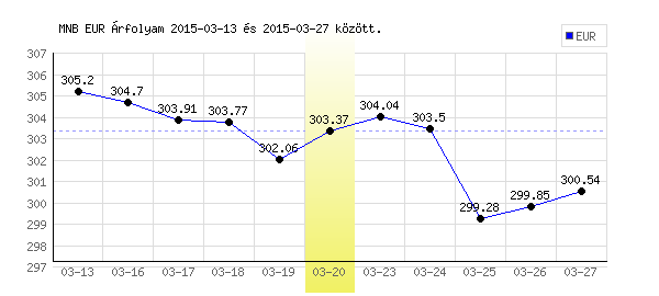 Euró grafikon - 2015. 03. 20.