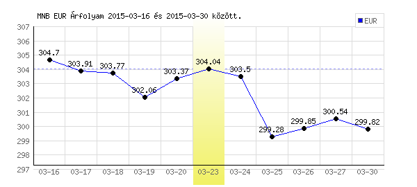 Euró grafikon - 2015. 03. 23.