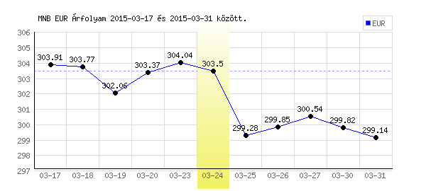Euró grafikon - 2015. 03. 24.