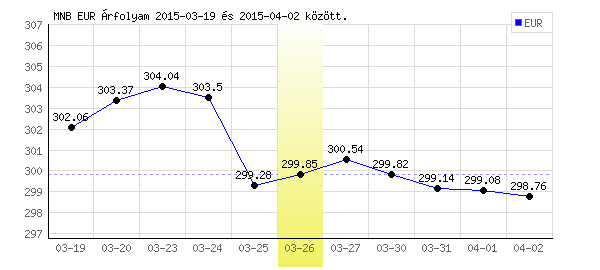 Euró grafikon - 2015. 03. 26.