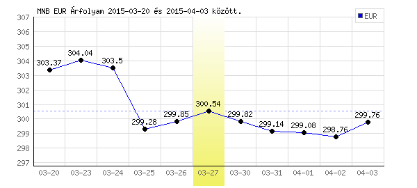 Euró grafikon - 2015. 03. 27.