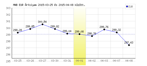 Euró grafikon - 2015. 04. 01.
