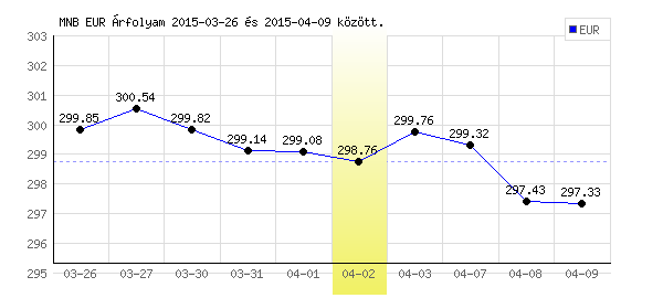Euró grafikon - 2015. 04. 02.