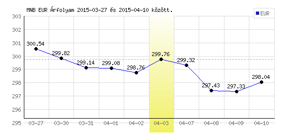 Euró grafikon - 2015. 04. 03.