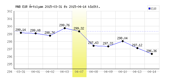 Euró grafikon - 2015. 04. 07.