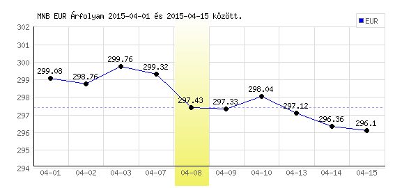 Euró grafikon - 2015. 04. 08.