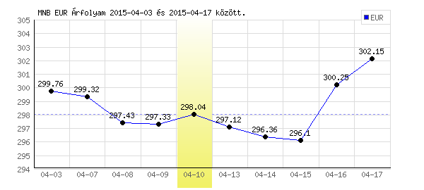 Euró grafikon - 2015. 04. 10.