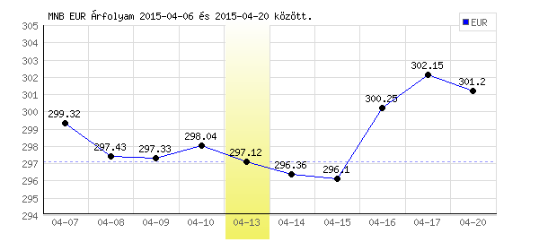 Euró grafikon - 2015. 04. 13.
