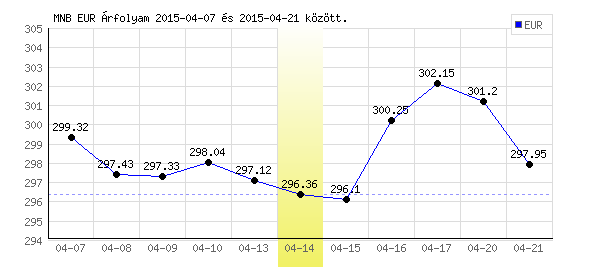 Euró grafikon - 2015. 04. 14.