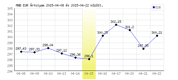 Euró grafikon - 2015. 04. 15.