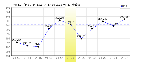 Euró grafikon - 2015. 04. 20.