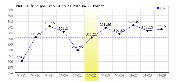 Euró grafikon - 2015. 04. 22.