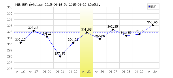 Euró grafikon - 2015. 04. 23.