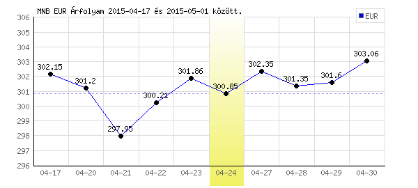 Euró grafikon - 2015. 04. 24.